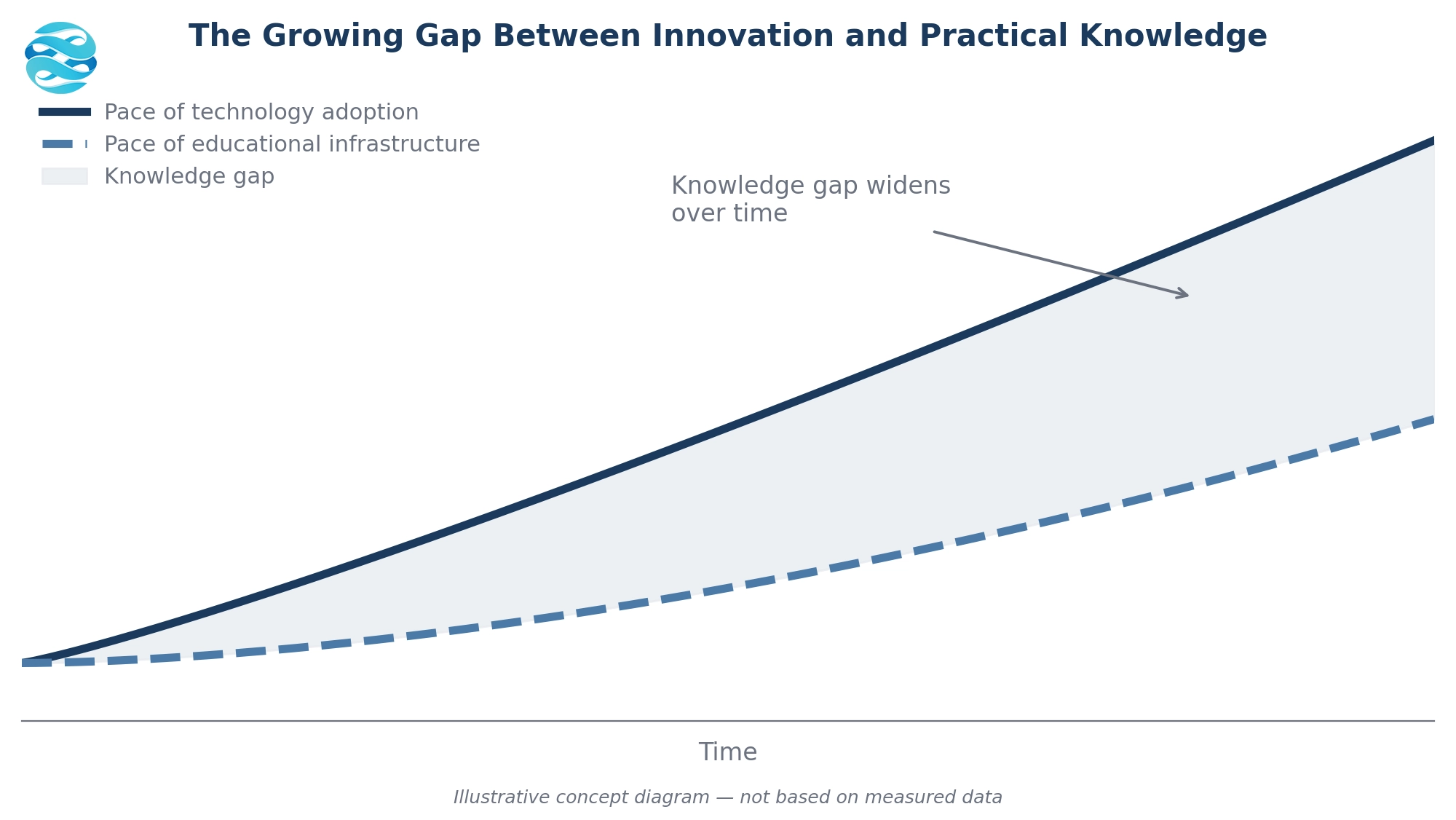 Visual pathway from medical knowledge
and clinical
training to safer cardiovascular
patient care.